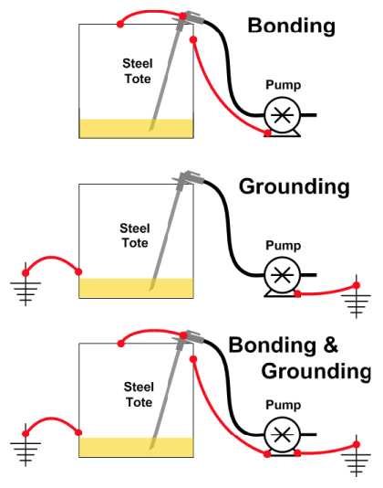 Bonding & Grounding - Controlling Static Electricity